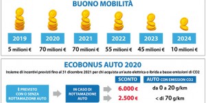 Decreto clima ed Ecobonus. L'Italia verso il Green New Deal