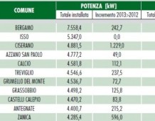 Fotovoltaico: Tutti i dati dei comuni orobici