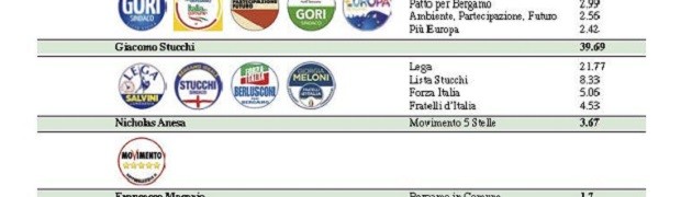 I risultati nel capoluogo 
