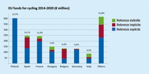I fondi europei per la ciclabilità