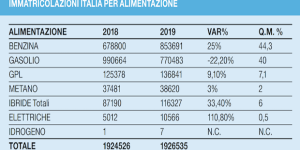 immatricolazioni Italia 
