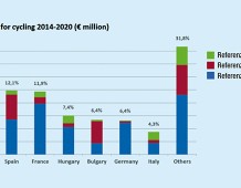 I fondi europei per la ciclabilità