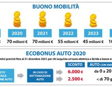 Decreto clima ed Ecobonus. L'Italia verso il Green New Deal