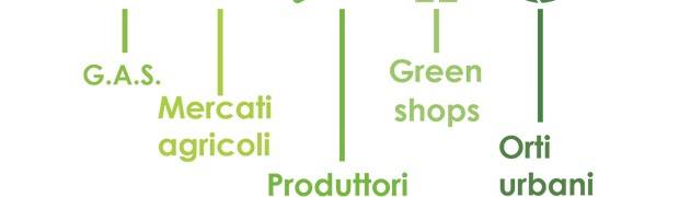 Green shops: una mappatura delle attività virtuose di Bergamo