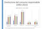 Evoluzione del consumo responsabile