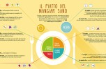 Il piatto del mangiar sano