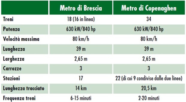 Brescia e Copenaghen unite dalla metropolitana