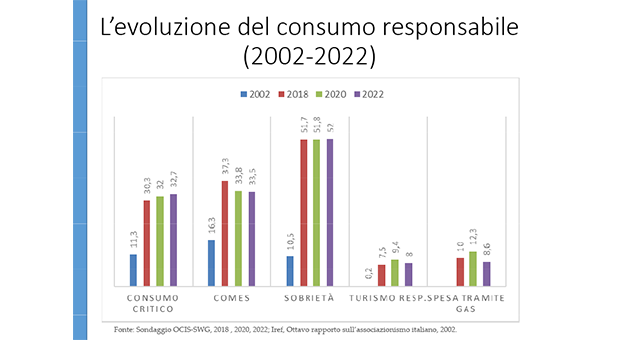 Evoluzione del consumo responsabile