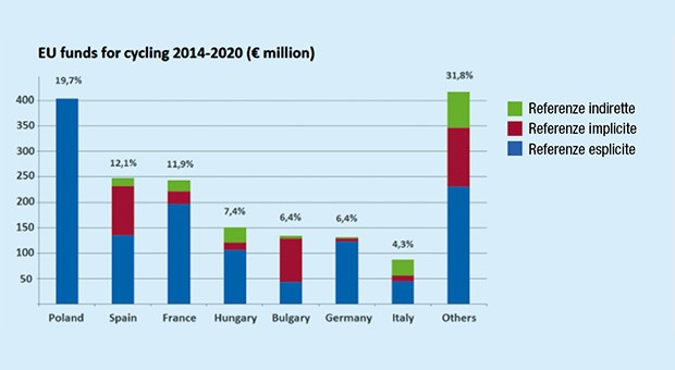 I fondi europei per la ciclabilità