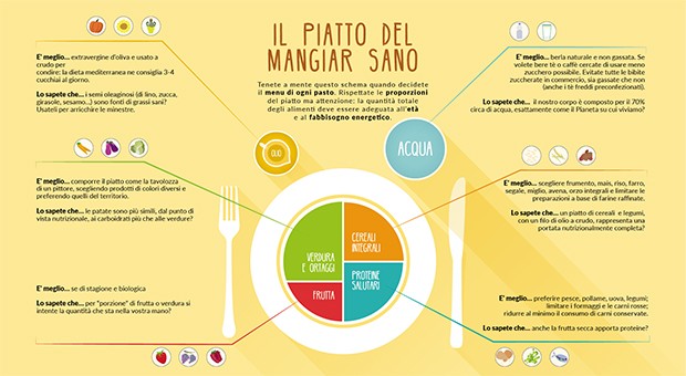Il piatto del mangiar sano