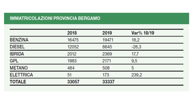 Auto elettriche: un mercato in crescita: +110,8% di immatricolazioni tra 2018 e 2019