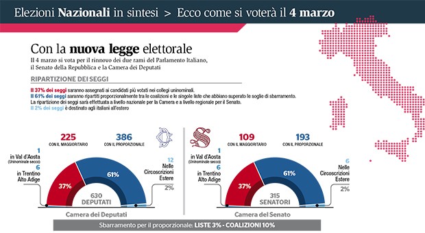 Ripartizione dei seggi 