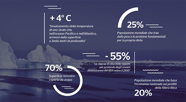 Gli oceani, un mare caldo infografica