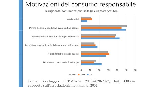 Motivazione del consumo responsabile