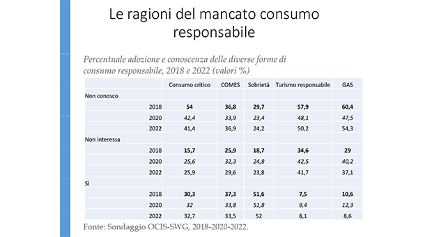 Ragioni del mancato consumo responsabile
