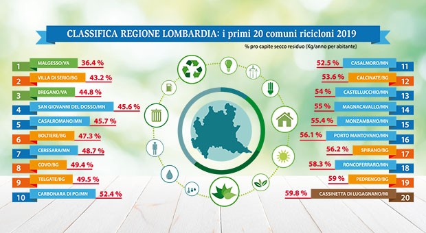 Comuni Ricicloni