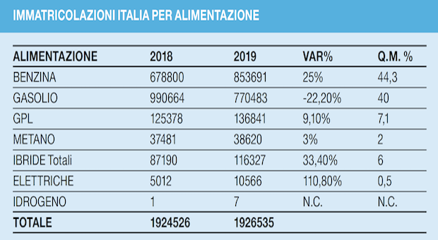 immatricolazioni Italia 