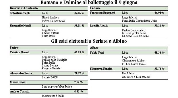 I risultati nei comuni sopra i 15mila abitanti